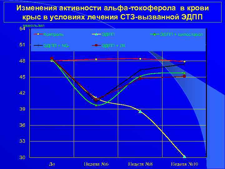 Изменения активности альфа-токоферола в крови крыс в условиях лечения СТЗ-вызванной ЭДПП 