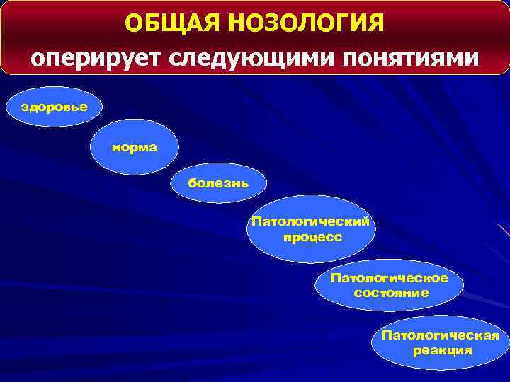 ОБЩАЯ НОЗОЛОГИЯ оперирует следующими понятиями здоровье норма болезнь Патологический процесс Патологическое состояние Патологическая реакция