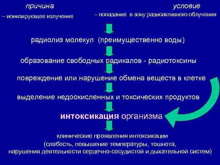 причина условие – ионизирующее излучение – попадание в зону радиоактивного облучения радиолиз молекул (преимущественно