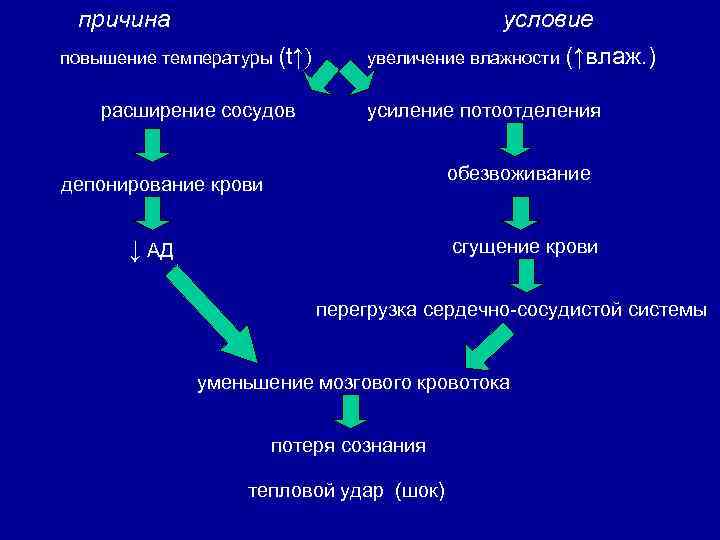 причина условие повышение температуры (t↑) расширение сосудов увеличение влажности (↑влаж. ) усиление потоотделения обезвоживание