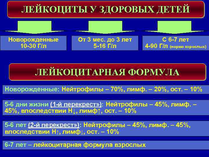 ЛЕЙКОЦИТЫ У ЗДОРОВЫХ ДЕТЕЙ Новорожденные 10 -30 Г/л От 3 мес. до 3 лет