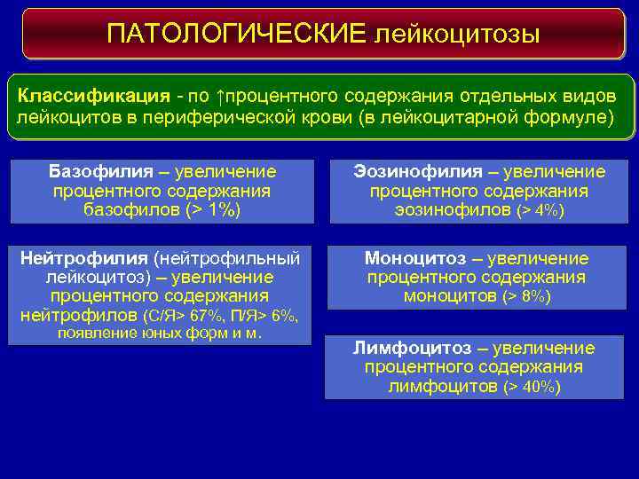ПАТОЛОГИЧЕСКИЕ лейкоцитозы Классификация - по ↑процентного содержания отдельных видов лейкоцитов в периферической крови (в