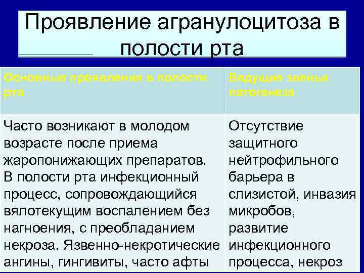 Проявление агранулоцитоза в полости рта Основные проявления в полости рта Ведущие звенья патогенеза Часто
