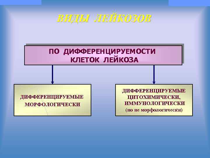 © П. Ф. Литвицкий, 2004 © ГЭОТАР-МЕД, 2004 ВИДЫ ЛЕЙКОЗОВ ПО ДИФФЕРЕНЦИРУЕМОСТИ КЛЕТОК ЛЕЙКОЗА