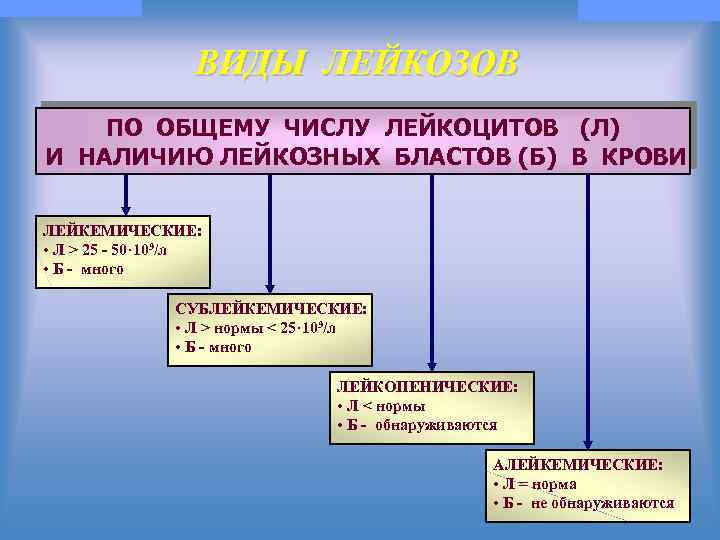© П. Ф. Литвицкий, 2004 © ГЭОТАР-МЕД, 2004 ВИДЫ ЛЕЙКОЗОВ ПО ОБЩЕМУ ЧИСЛУ ЛЕЙКОЦИТОВ