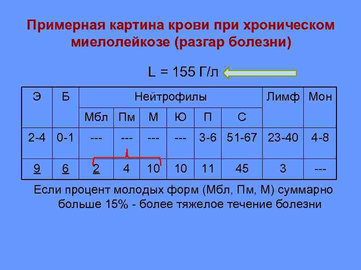 Примерная картина крови при хроническом миелолейкозе (разгар болезни) L = 155 Г/л Э Б