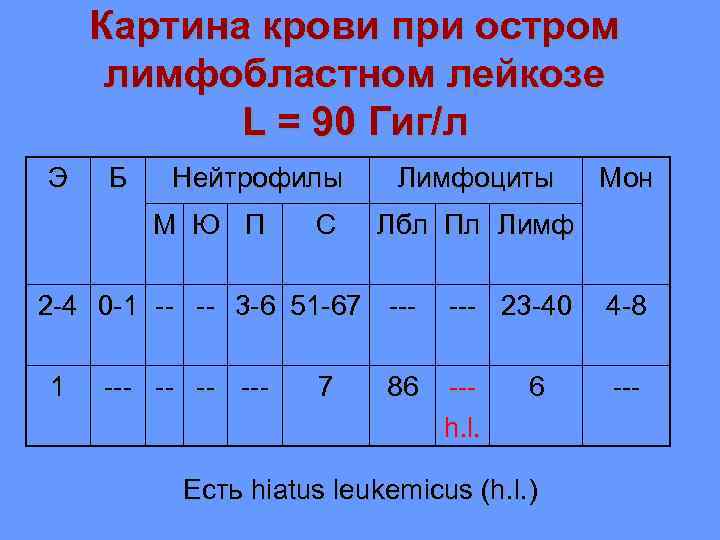 Картина крови при лейкозе у детей