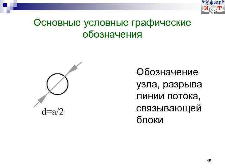 Основные условные графические обозначения Обозначение узла, разрыва линии потока, связывающей блоки 15 