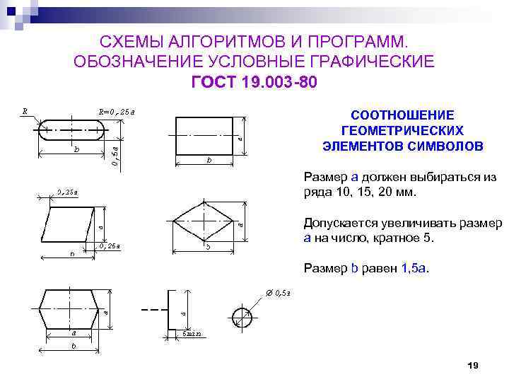 СХЕМЫ АЛГОРИТМОВ И ПРОГРАММ. ОБОЗНАЧЕНИЕ УСЛОВНЫЕ ГРАФИЧЕСКИЕ ГОСТ 19. 003 -80 СООТНОШЕНИЕ ГЕОМЕТРИЧЕСКИХ ЭЛЕМЕНТОВ