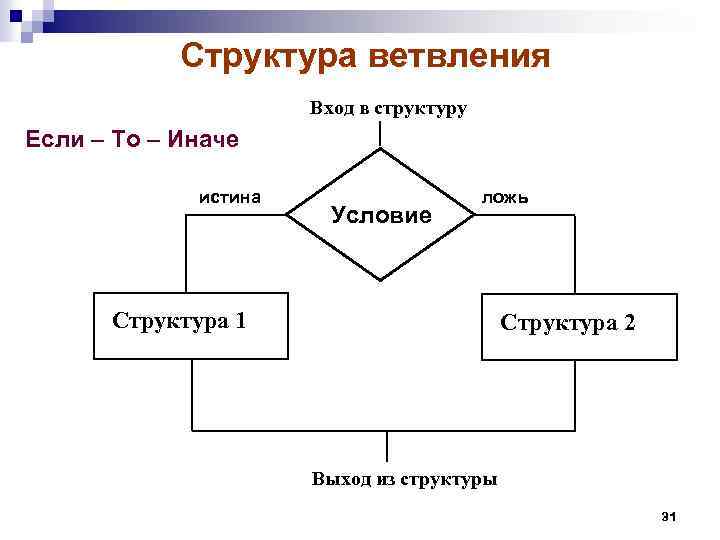 Структура ветвления Вход в структуру Если – То – Иначе истина Условие ложь Структура