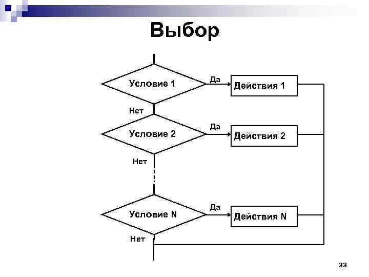 Выбор Условие 1 Да Действия 1 Нет Условие 2 Да Действия 2 Нет Условие