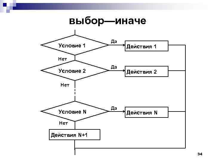 выбор—иначе Условие 1 Да Действия 1 Нет Условие 2 Да Действия 2 Нет Условие
