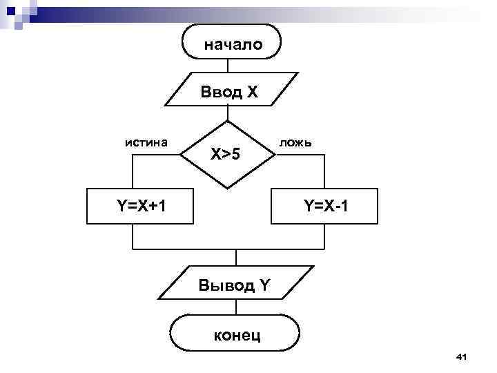 начало Ввод Х истина X>5 Y=X+1 ложь Y=X-1 Вывод Y конец 41 