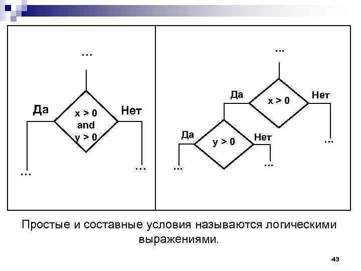 … … Да Да … x>0 and y>0 Нет Да … … y>0 x>0