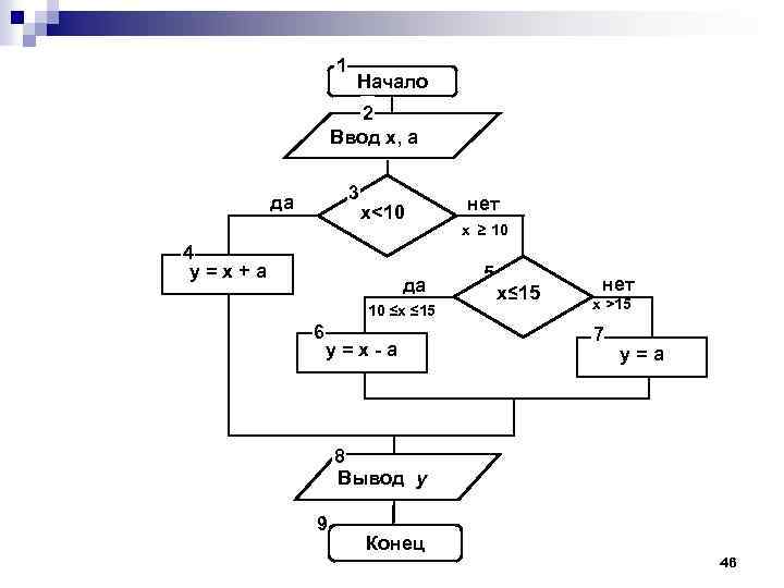 1 Начало 2 Ввод x, a 3 да x<10 4 y=x+a да 10 ≤x