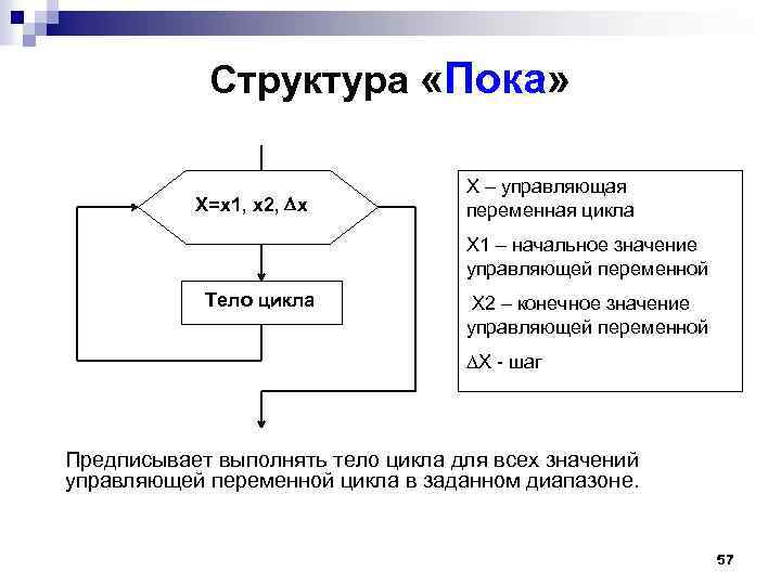 Структура «Пока» X=x 1, x 2, x Х – управляющая переменная цикла X 1