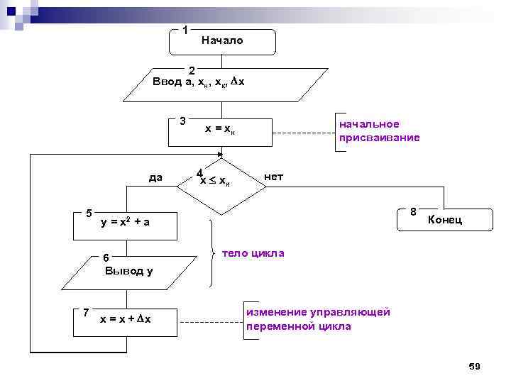 1 Начало 2 Ввод a, xн, хк, х 3 да 5 у= х2 4