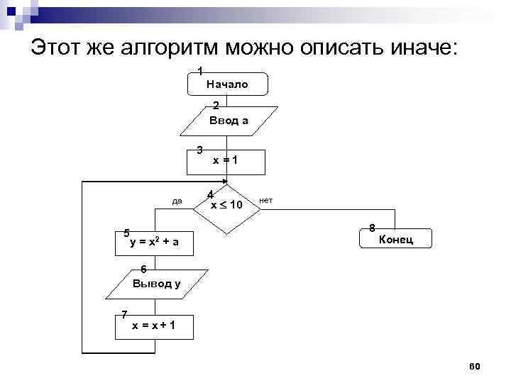 Этот же алгоритм можно описать иначе: 1 Начало 2 Ввод a 3 да 5
