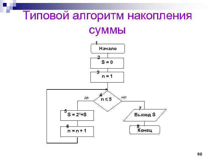 Типовой алгоритм накопления суммы 1 Начало 2 3 да S=0 n=1 4 n 5