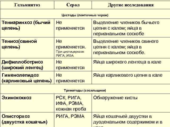 Гельминтоз Серол Другие исследования Цестоды (ленточные черви) Тениаринхоз (бычий цепень) Не применяется Выделение члеников