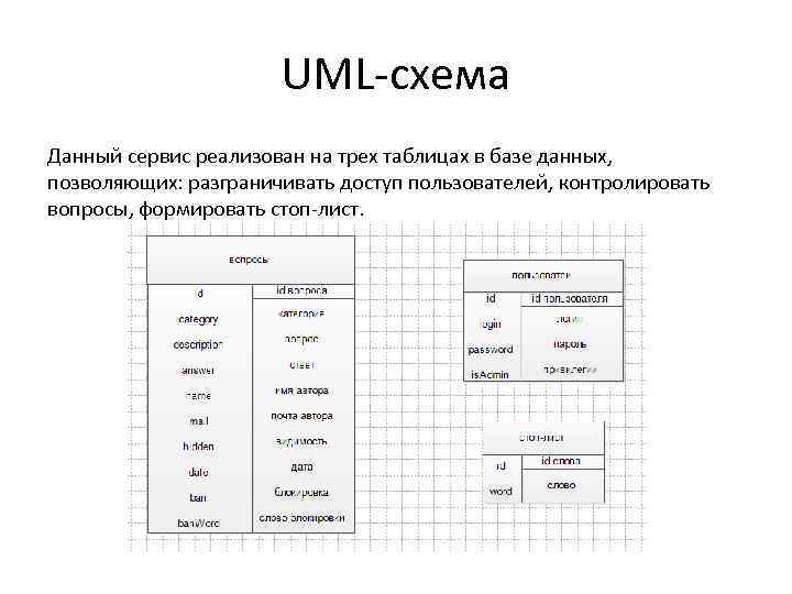 UML-схема Данный сервис реализован на трех таблицах в базе данных, позволяющих: разграничивать доступ пользователей,