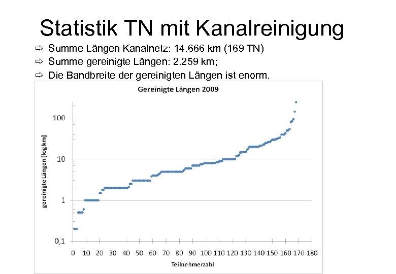 Statistik TN mit Kanalreinigung ð Summe Längen Kanalnetz: 14. 666 km (169 TN) ð