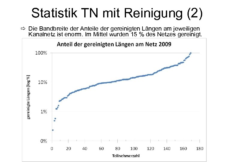 Statistik TN mit Reinigung (2) ð Die Bandbreite der Anteile der gereinigten Längen am