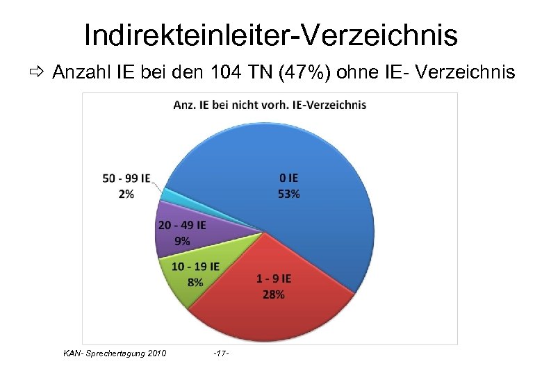 Indirekteinleiter-Verzeichnis ð Anzahl IE bei den 104 TN (47%) ohne IE- Verzeichnis KAN- Sprechertagung