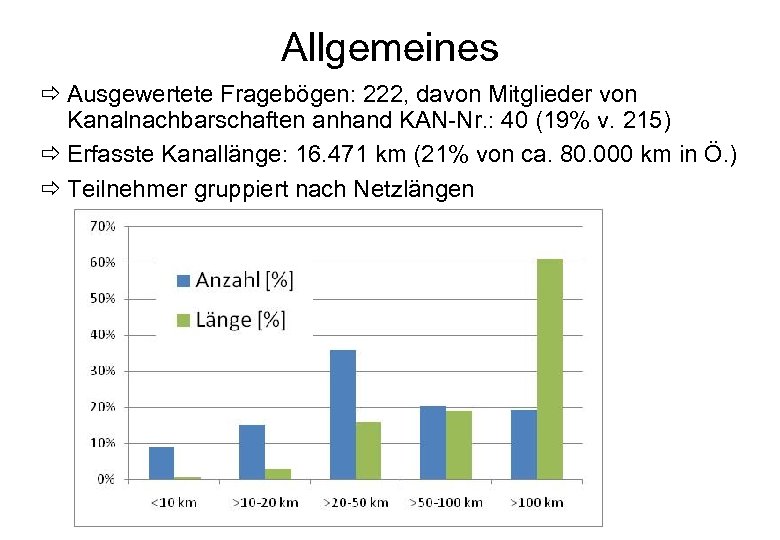 Allgemeines ð Ausgewertete Fragebögen: 222, davon Mitglieder von Kanalnachbarschaften anhand KAN-Nr. : 40 (19%