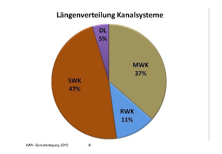 Statistik Kanalsysteme ðTortendiagramm MW, SW, RW, DL KAN- Sprechertagung 2010 -6 - 