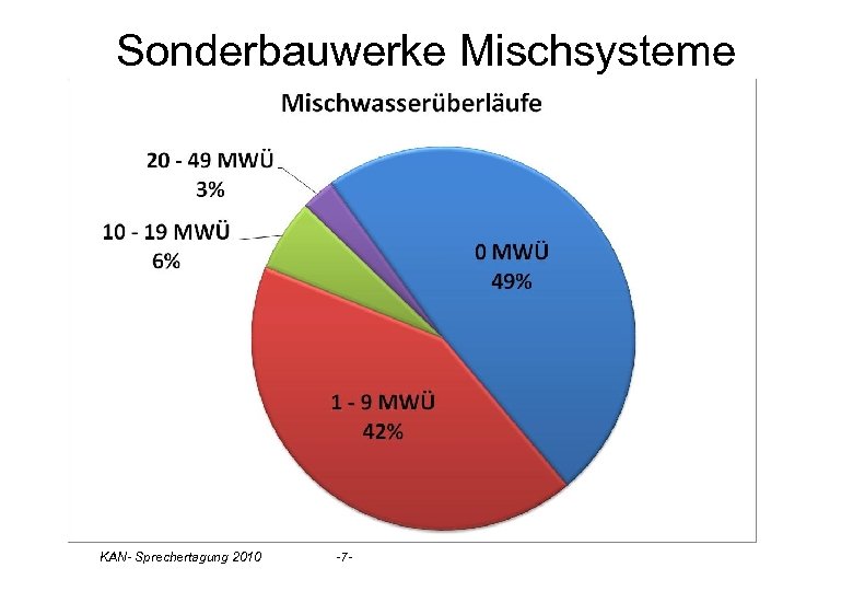 Sonderbauwerke Mischsysteme ðÜberläufe aber keine Becken: 22 TN Bedarf an MW-Konzept!!! ðStatistik Überläufe bzw.