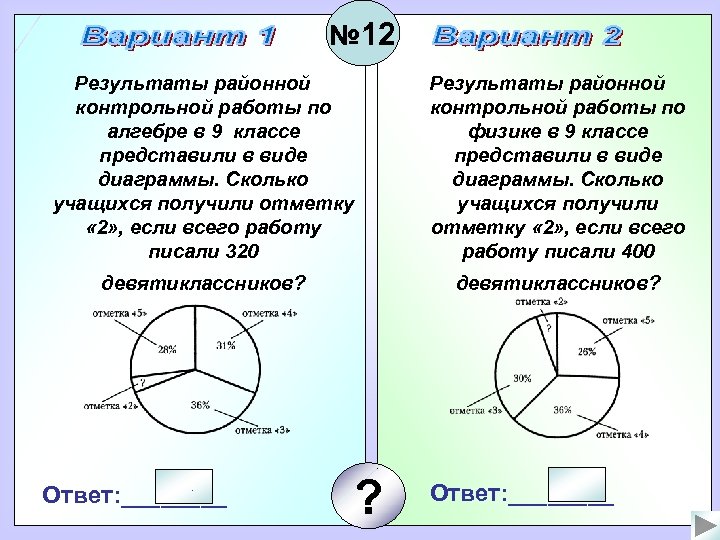 № 12 Результаты районной контрольной работы по алгебре в 9 классе представили в виде