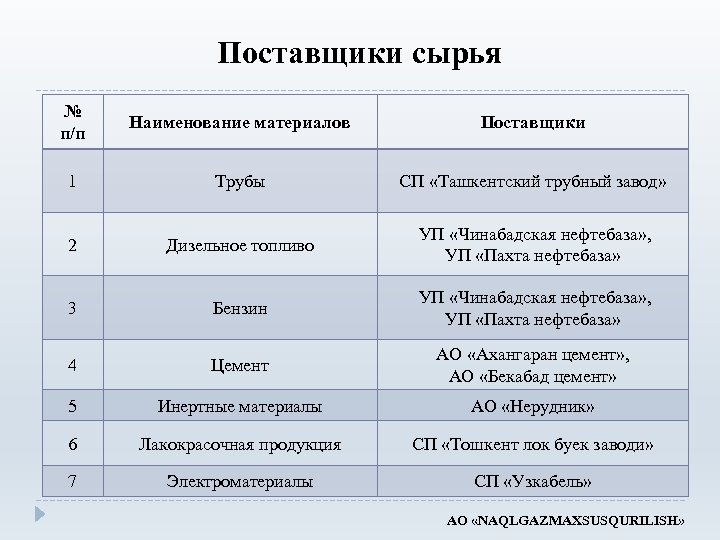 Поставщики сырья № п/п Наименование материалов Поставщики 1 Трубы СП «Ташкентский трубный завод» 2