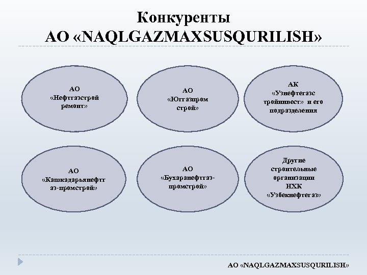 Конкуренты АО «NAQLGAZMAXSUSQURILISH» АК АО АО «Узнефтегазс «Нефтгазстрой «Юггазпром тройинвест» и его ремонт» строй»