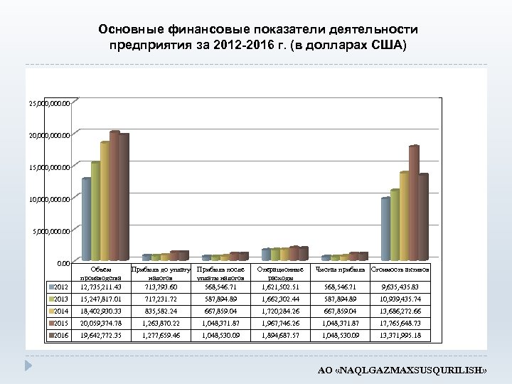 Основные финансовые показатели деятельности предприятия за 2012 -2016 г. (в долларах США) 25, 000.