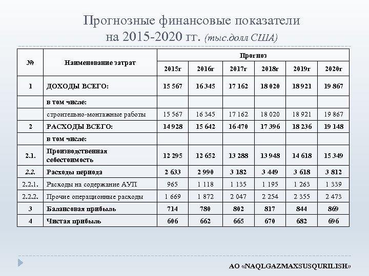 Прогнозные финансовые показатели на 2015 -2020 гг. (тыс. долл США) № Наименование затрат Прогноз