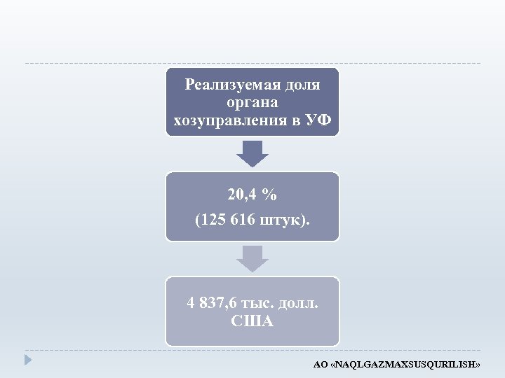 Реализуемая доля органа хозуправления в УФ 20, 4 % (125 616 штук). 4 837,