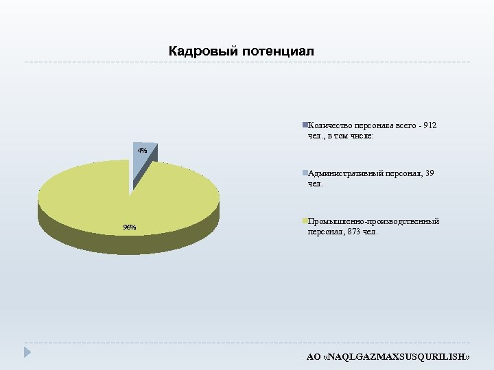 Кадровый потенциал Количество персонала всего - 912 чел. , в том числе: 4% Административный
