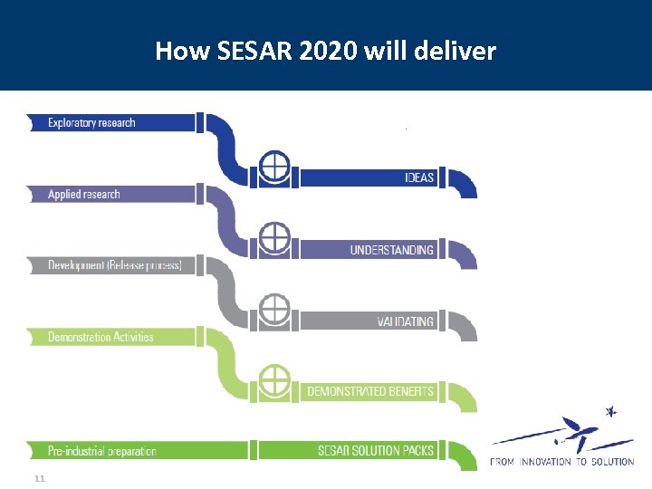 How SESAR 2020 will deliver 11 