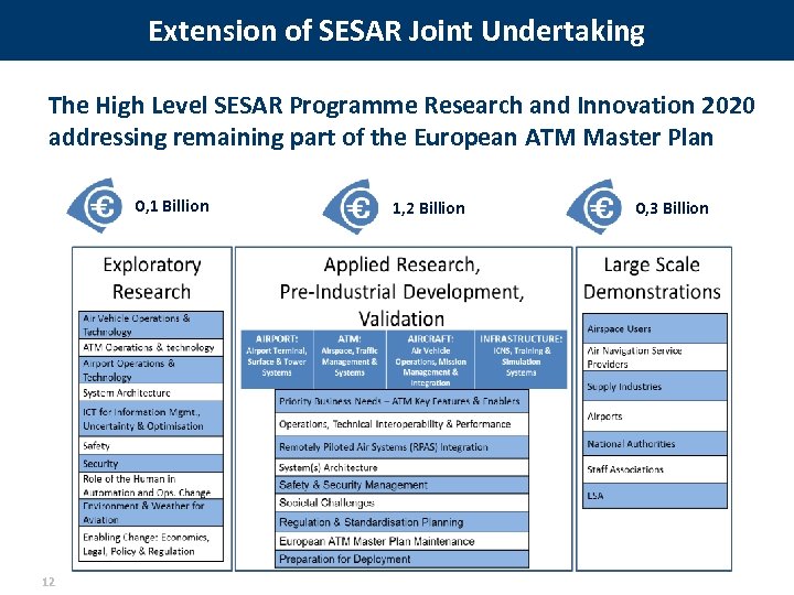 Extension of SESAR Joint Undertaking The High Level SESAR Programme Research and Innovation 2020