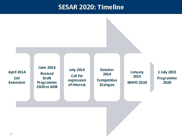 SESAR 2020: Timeline April 2014 SJU Extension 13 June 2014 Revised Draft Programme 2020