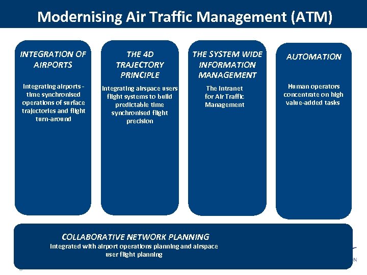 Modernising Air Traffic Management (ATM) INTEGRATION OF AIRPORTS Integrating airports - time synchronised operations