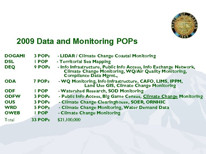 2009 Data and Monitoring POPs DOGAMI DSL DEQ 3 POPs 1 POP 9 POPs