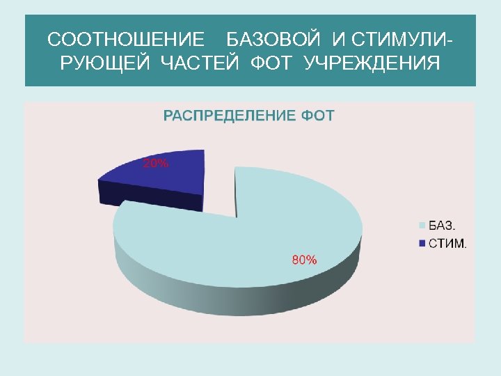 СООТНОШЕНИЕ БАЗОВОЙ И СТИМУЛИРУЮЩЕЙ ЧАСТЕЙ ФОТ УЧРЕЖДЕНИЯ 