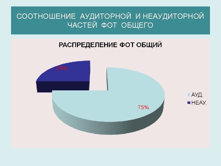СООТНОШЕНИЕ АУДИТОРНОЙ И НЕАУДИТОРНОЙ ЧАСТЕЙ ФОТ ОБЩЕГО 