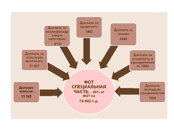 Доплата за квалификаци онную категорию 8137 Доплата за вредность 1882 Доплата за сельскую местность