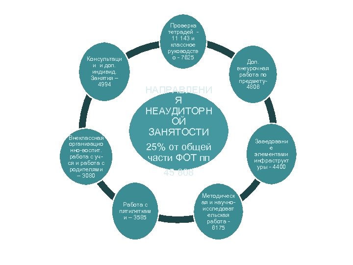 Консультаци и и доп. индивид. Занятия – 4994 Внеклассная организацио нно-воспит. работа с учся