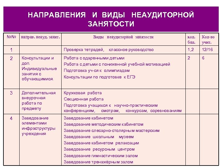 НАПРАВЛЕНИЯ И ВИДЫ НЕАУДИТОРНОЙ ЗАНЯТОСТИ №№ направ. неауд. занят. кол. бал. Кол-во учит. Проверка