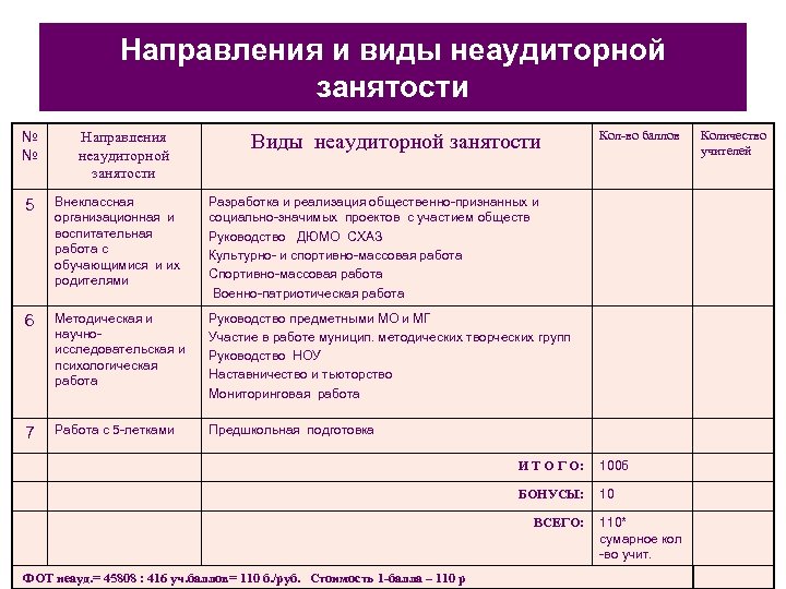 Направления и виды неаудиторной занятости № № Направления неаудиторной занятости Виды неаудиторной занятости 5