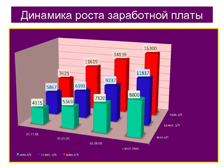 Динамика роста заработной платы 
